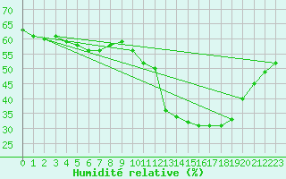 Courbe de l'humidit relative pour Ile de Groix (56)