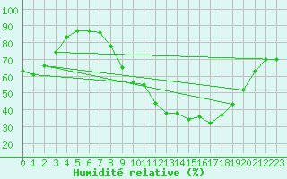 Courbe de l'humidit relative pour Berson (33)