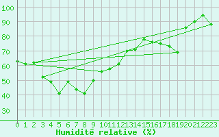 Courbe de l'humidit relative pour Peira Cava (06)