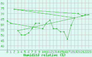 Courbe de l'humidit relative pour Feldberg-Schwarzwald (All)