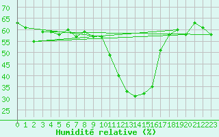 Courbe de l'humidit relative pour Bivio