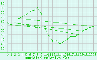 Courbe de l'humidit relative pour Montpellier (34)
