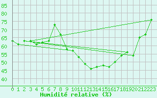 Courbe de l'humidit relative pour Saint-Martin-de-Londres (34)