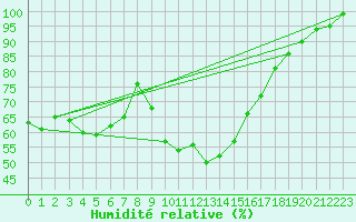 Courbe de l'humidit relative pour Trawscoed