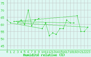 Courbe de l'humidit relative pour Cabo Vilan
