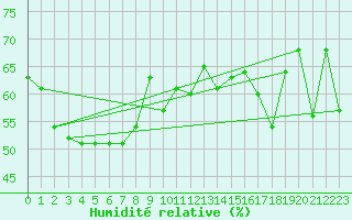 Courbe de l'humidit relative pour Xiamen