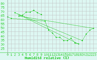 Courbe de l'humidit relative pour Valleroy (54)