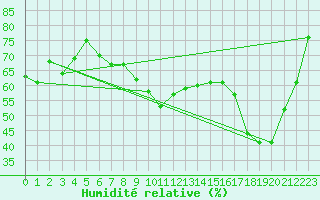 Courbe de l'humidit relative pour Florennes (Be)