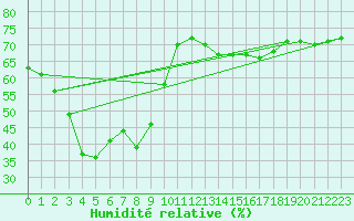 Courbe de l'humidit relative pour Aizenay (85)