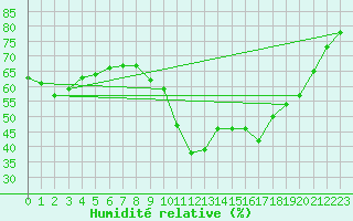 Courbe de l'humidit relative pour Roujan (34)