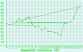 Courbe de l'humidit relative pour Le Grand-Bornand (74)