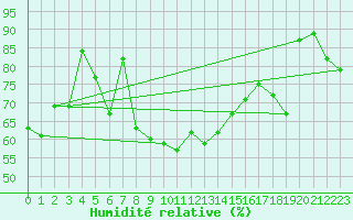 Courbe de l'humidit relative pour Wolfsegg
