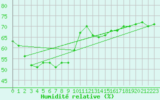 Courbe de l'humidit relative pour Saint-Michel-Mont-Mercure (85)
