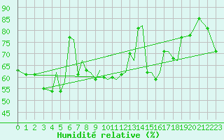 Courbe de l'humidit relative pour Orsta-Volda / Hovden