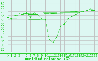 Courbe de l'humidit relative pour Ristolas - La Monta (05)