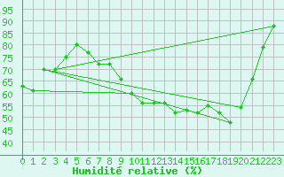 Courbe de l'humidit relative pour Carpentras (84)