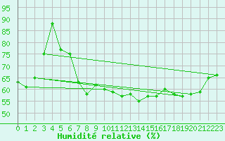 Courbe de l'humidit relative pour Porquerolles (83)
