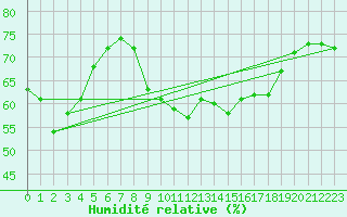 Courbe de l'humidit relative pour Ayamonte