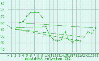 Courbe de l'humidit relative pour Montlimar (26)