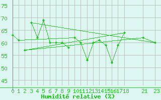 Courbe de l'humidit relative pour Pyramiden