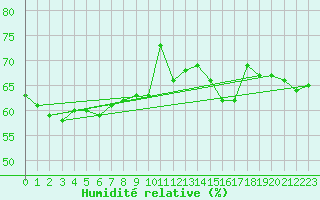 Courbe de l'humidit relative pour Le Luc (83)