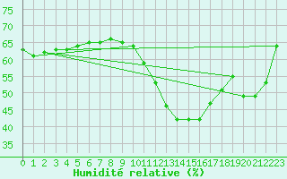 Courbe de l'humidit relative pour Ste (34)