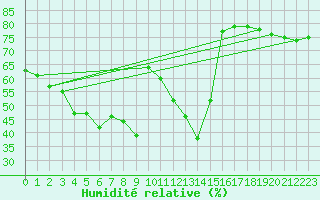 Courbe de l'humidit relative pour Aranda de Duero