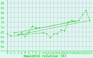 Courbe de l'humidit relative pour Bivio