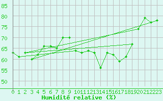 Courbe de l'humidit relative pour Alistro (2B)