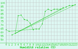 Courbe de l'humidit relative pour Pully-Lausanne (Sw)