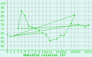 Courbe de l'humidit relative pour Montalbn