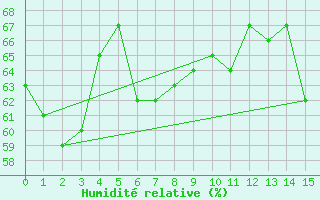 Courbe de l'humidit relative pour Kobe