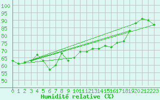 Courbe de l'humidit relative pour la bouée 62149