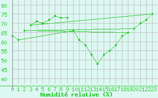 Courbe de l'humidit relative pour Leucate (11)