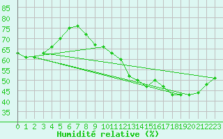 Courbe de l'humidit relative pour Paris - Montsouris (75)