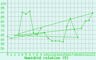 Courbe de l'humidit relative pour Hakadal