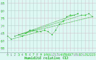 Courbe de l'humidit relative pour Nyon-Changins (Sw)