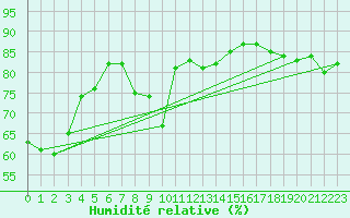 Courbe de l'humidit relative pour Ste (34)