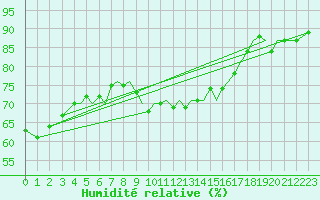 Courbe de l'humidit relative pour Guernesey (UK)