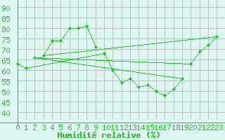 Courbe de l'humidit relative pour Lusignan-Inra (86)