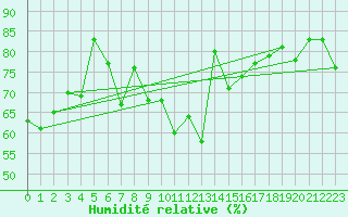 Courbe de l'humidit relative pour Fribourg (All)