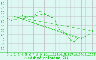 Courbe de l'humidit relative pour Jan (Esp)