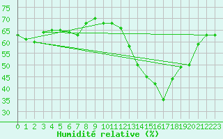 Courbe de l'humidit relative pour Saint-Germain-de-Lusignan (17)