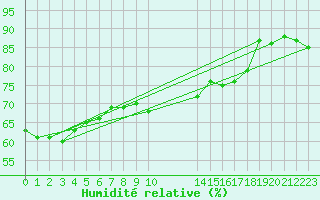 Courbe de l'humidit relative pour Gjilan (Kosovo)