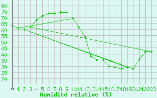 Courbe de l'humidit relative pour Luc-sur-Orbieu (11)
