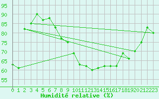 Courbe de l'humidit relative pour Lycksele