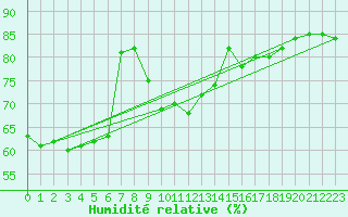 Courbe de l'humidit relative pour Paray-le-Monial - St-Yan (71)