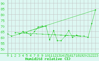 Courbe de l'humidit relative pour Moleson (Sw)