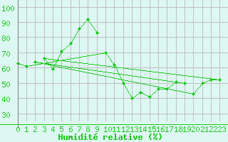 Courbe de l'humidit relative pour Lienz