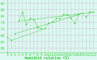 Courbe de l'humidit relative pour le bateau LF5C